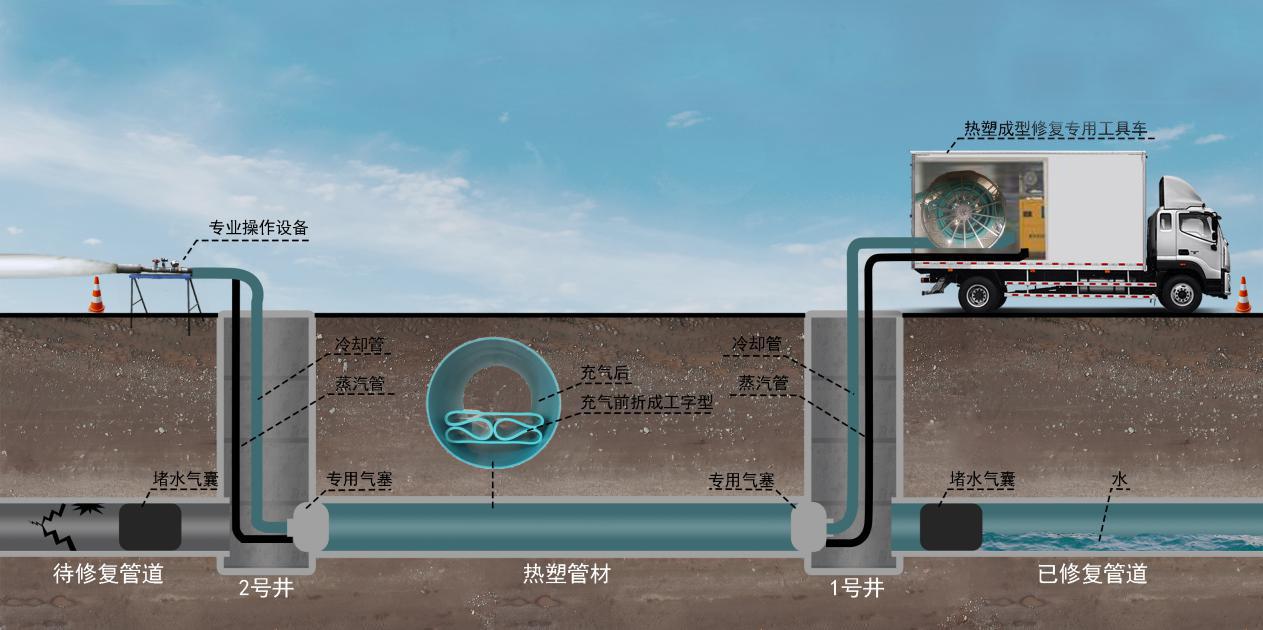 原位热塑成型修复法